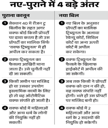 Waqf Amendment Bill 2025 : क्या है मुस्लिमो का वक्फ संसोधन बिल जो संसद में पास हुआ जानिए आखिर यह कितना सही 1 Waqf Amendment Bill