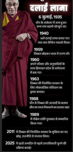 Dalai Lama Buddhist Guru : दलाई लामा हुए 90 वर्ष के अपने उत्तराधिकारी के बारे में क्या बोले देखिये पूरी खबर 2 dalai lama