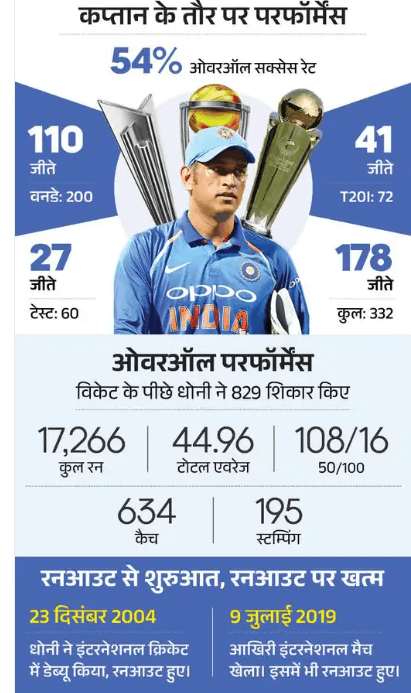 Mahendran Singh Dhoni birthday : धोनी मना रहे 7 जुलाई को अपना 44 वां जन्मदिन जानिए उनके बारे में क्या है खास 2 Mahendran Singh Dhoni