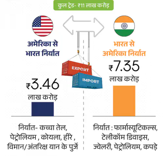 India America Tariff War : डोनाल्ड ट्रंप ने दिया भारत को धोखा लगाया 50 % टैरिफ इससे दोनों देशो के बिच ट्रेड वॉर शुरू हो गयी देखिये पूरी खबर 3 भारत अमेरिका व्यापार