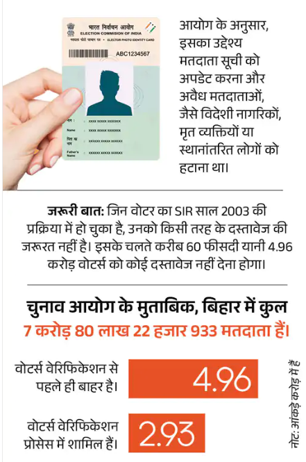 Bihar SIR Controversy News : बिहार में चुनाव आयोग द्वारा SIR करने पर हो रहा विपक्ष द्वारा जमकर विरोध विपक्ष का जोरदार प्रदर्शन देखिये पूरी खबर 1 Bihar SIR 2025
