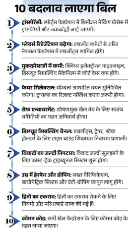 National Sports Governance Bill 2025 : राष्ट्रिय खेल प्रशासनिक बिल 2025 भारतीय खेलो में सबसे बड़े सुधार के लिए लोकसभा, राज्यसभा और राष्ट्रपति से मिली मंजूरी देखिये पूरी खबर 1 national sports bill 2025