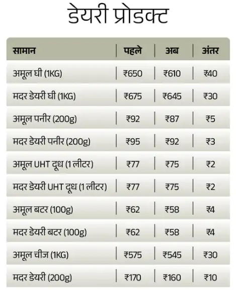 GST New Rates 2025 : आज से पुरे देशभर में लागू हुआ जीएसटी 2.0 अब से महंगाई पर थोड़ी रोक लगेगी देखिये लिस्ट किन सामानों के दाम घटेंगे 1 GST New Rates 2025