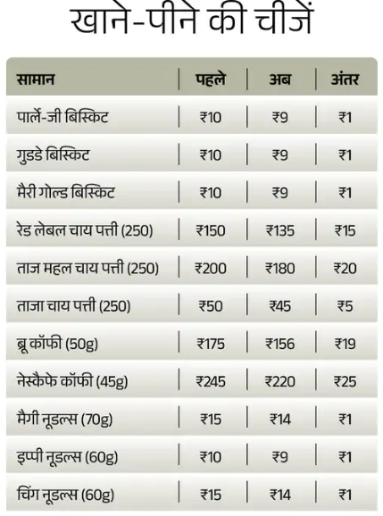 GST New Rates 2025 : आज से पुरे देशभर में लागू हुआ जीएसटी 2.0 अब से महंगाई पर थोड़ी रोक लगेगी देखिये लिस्ट किन सामानों के दाम घटेंगे 3 GST New Rates
