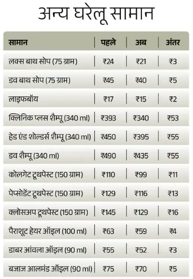 GST New Rates 2025 : आज से पुरे देशभर में लागू हुआ जीएसटी 2.0 अब से महंगाई पर थोड़ी रोक लगेगी देखिये लिस्ट किन सामानों के दाम घटेंगे 2 GST New Rates