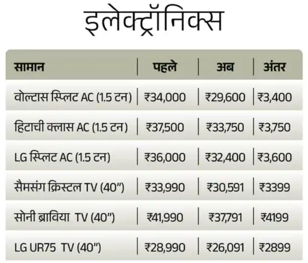 GST New Rates 2025 : आज से पुरे देशभर में लागू हुआ जीएसटी 2.0 अब से महंगाई पर थोड़ी रोक लगेगी देखिये लिस्ट किन सामानों के दाम घटेंगे 4 GST New Rates