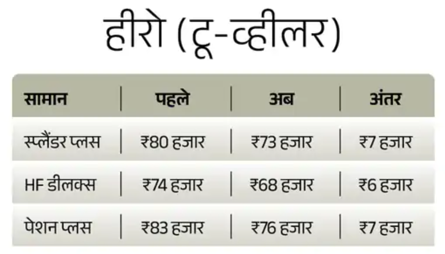GST New Rates 2025 : आज से पुरे देशभर में लागू हुआ जीएसटी 2.0 अब से महंगाई पर थोड़ी रोक लगेगी देखिये लिस्ट किन सामानों के दाम घटेंगे 5 GST New Rates