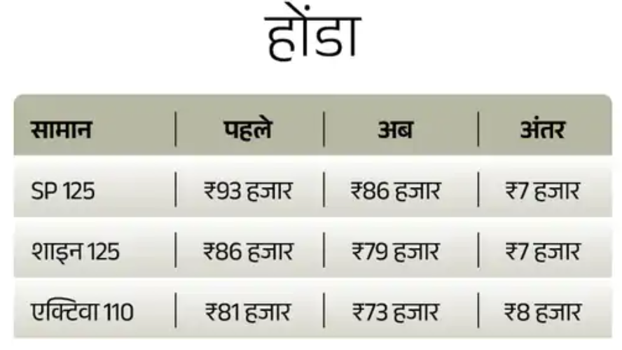 GST New Rates 2025 : आज से पुरे देशभर में लागू हुआ जीएसटी 2.0 अब से महंगाई पर थोड़ी रोक लगेगी देखिये लिस्ट किन सामानों के दाम घटेंगे 6 GST New Rates