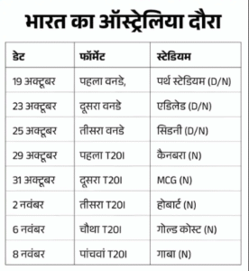 India Squad For Australia Series : ऑस्ट्रेलिया के खिलाफ भारत की वनडे और टी20 टीम हुई घोषित रोहित, कोहली की वापसी लेकिन शुभमन बनाये गए कप्तान 1 India Squad For Australia Series 2025
